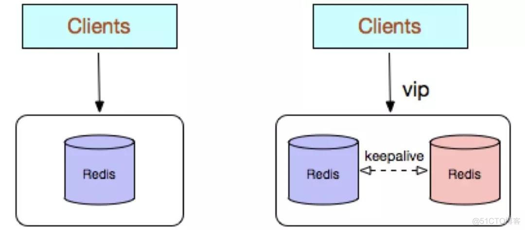 redis cluster 高可用 redis高可用方案_缓存