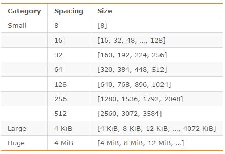 redis bucket redis bucket个数_内存分配