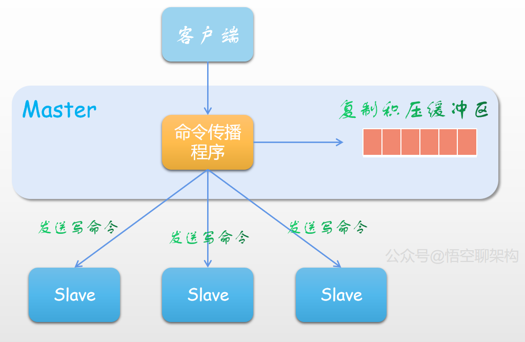 redis 增量复制 redis 复制积压缓冲区_spring