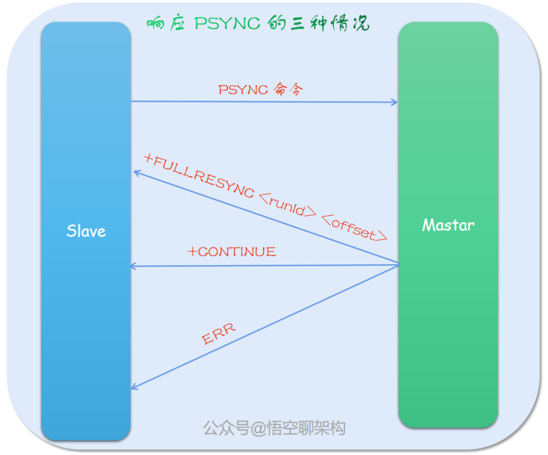 redis 增量复制 redis 复制积压缓冲区_偏移量_07