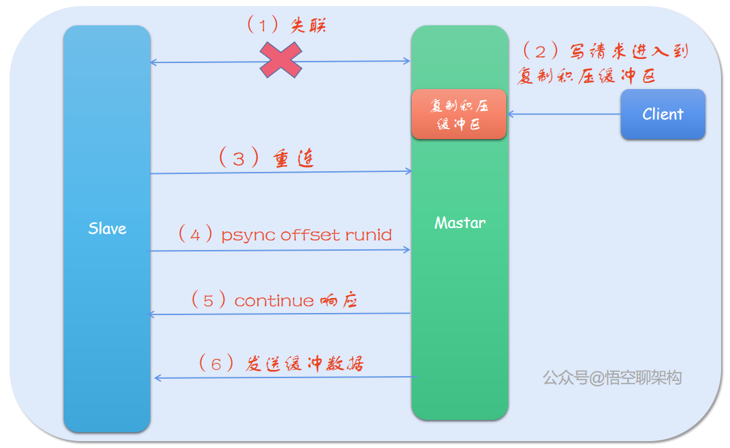 redis 增量复制 redis 复制积压缓冲区_数据_03