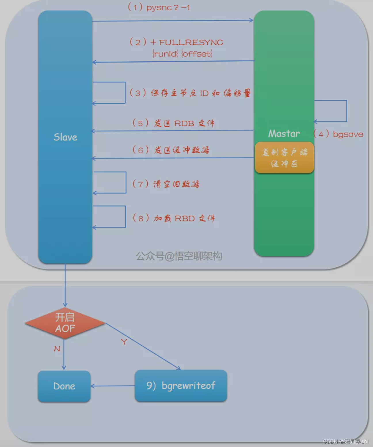 redis 增量复制 redis 复制积压缓冲区_spring_02