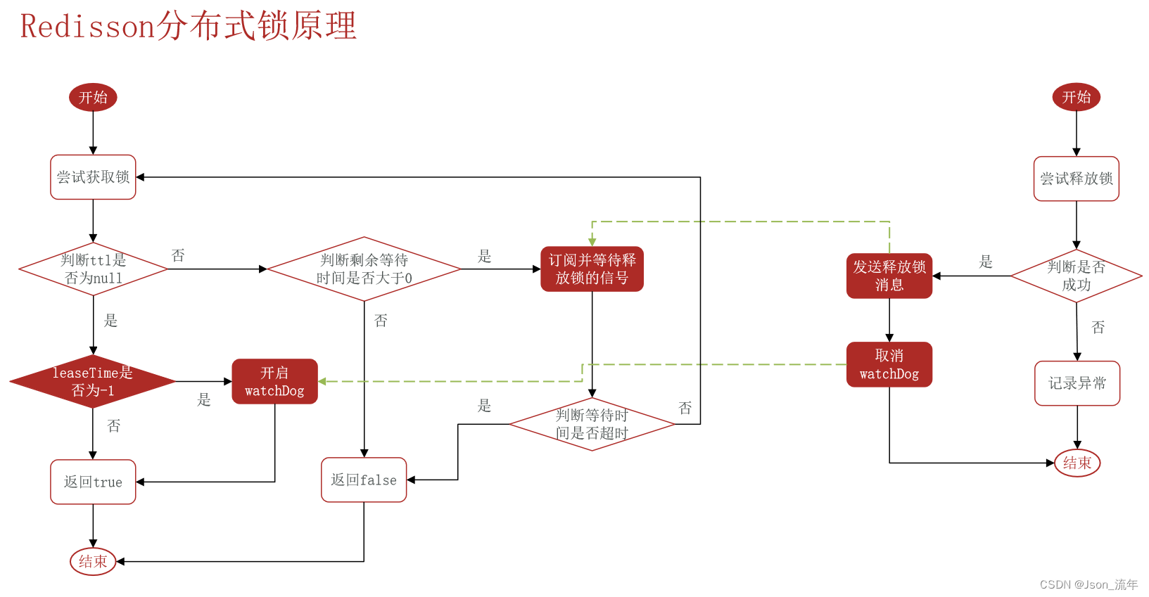 redis 帮助文档 redisson官方文档_分布式锁_02