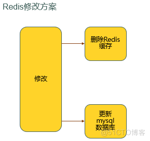 redis mysql完美结合 redis和mysql结合使用_redis_03