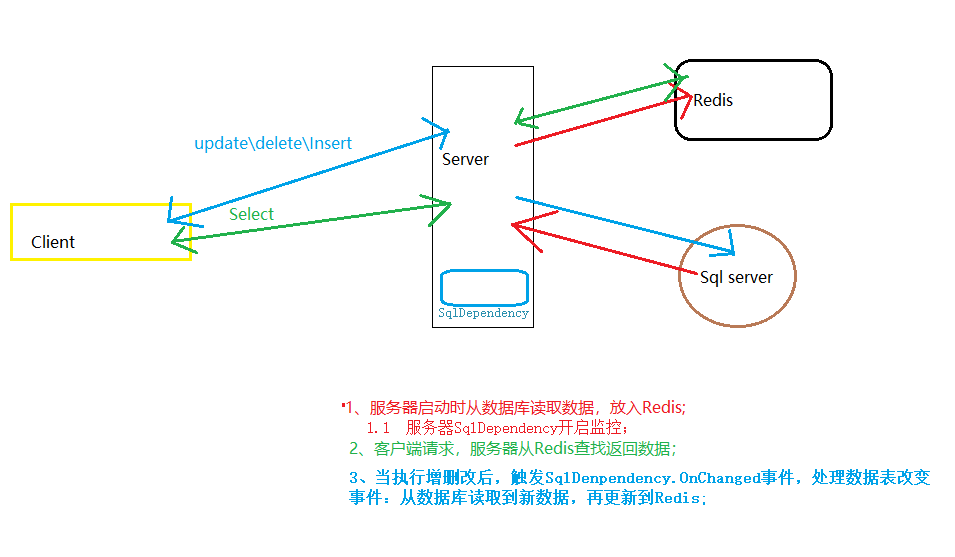 redis与sqlserver redis和sqlserver结合_redis与sqlserver