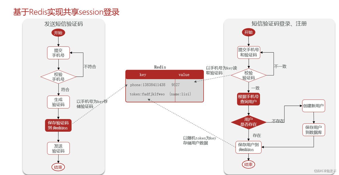 redis 做单点登录 redis实现登录_ide