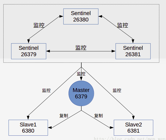 redis 多个哨兵模式 redis哨兵模式两主多从_数据