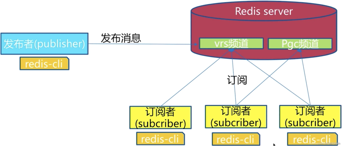 redis 发布订阅 延迟 redis的订阅发布_链表