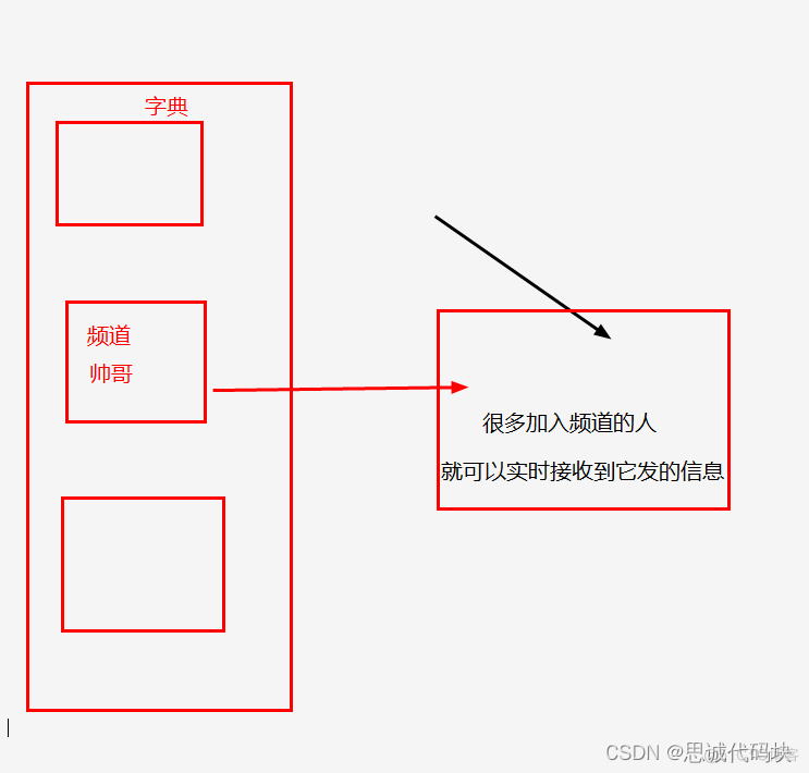 redis 发布订阅 延迟 redis的订阅发布_客户端_07