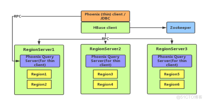 hbase数据库sql语句 hbase sql_sql_10