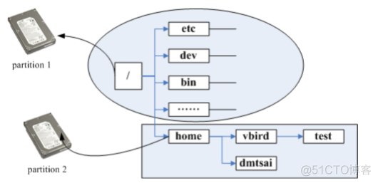 Linux目录树与文件系统(挂载)_目录树_02