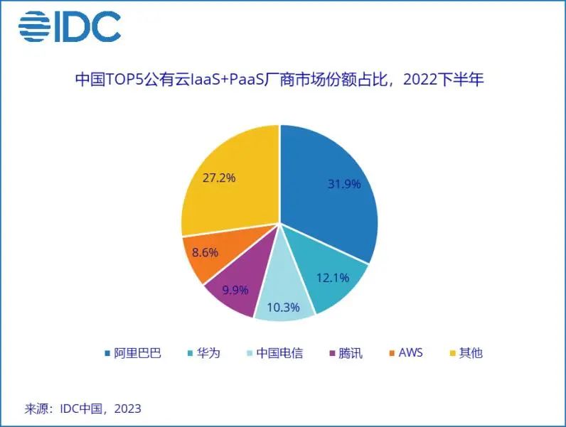 云计算价格战硝烟四起！阿里云5折，腾讯云6折，移动云6折_腾讯云