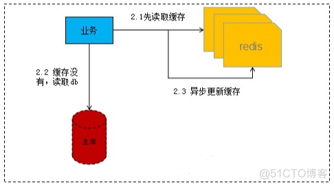 mangdb数据放入redis redis从数据库加载数据_mangdb数据放入redis_05