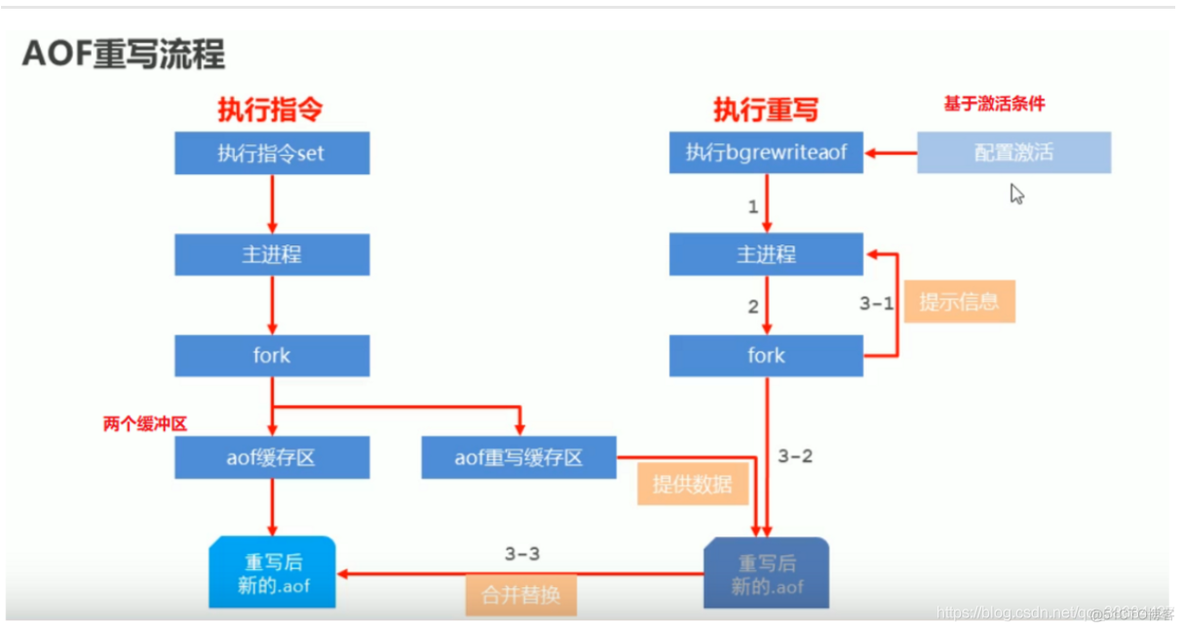 redis高并发问题 redis如何解决高并发_数据_07