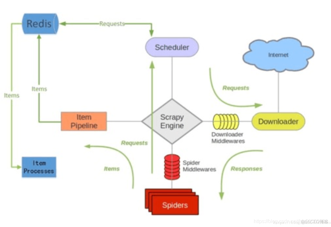 scrapy redis 教程 python scrapy redis_redis