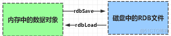 redis list 持久化 redis持久化问题_redis list 持久化