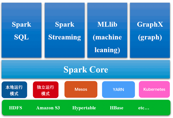 spark需要redis 运行spark需要hadoop和hdfs吗_数据_02