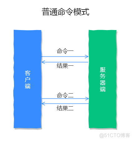 redis管道和事务区别 redis管道技术pipeline_客户端