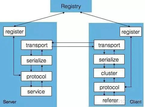 开源 RPC 框架有哪些_RPC_02