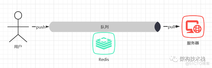 redis消费者 redis消息队列的消费策略_阻塞队列_02