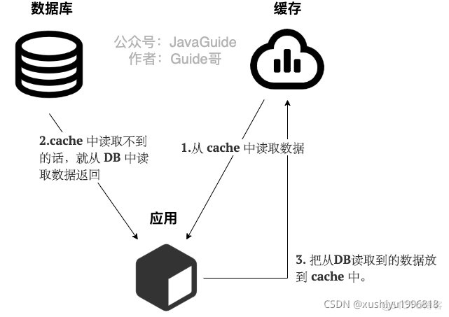 redis缓存网络流量 redis缓存问题_数据_08