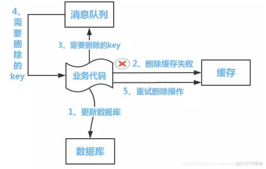 redis缓存网络流量 redis缓存问题_数据_05