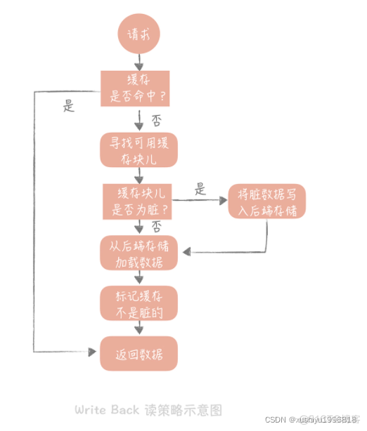 redis缓存网络流量 redis缓存问题_数据_14