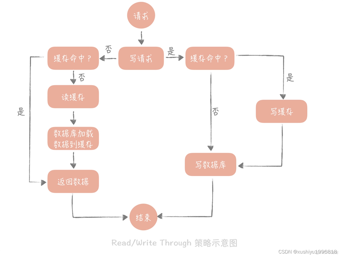 redis缓存网络流量 redis缓存问题_1024程序员节_12