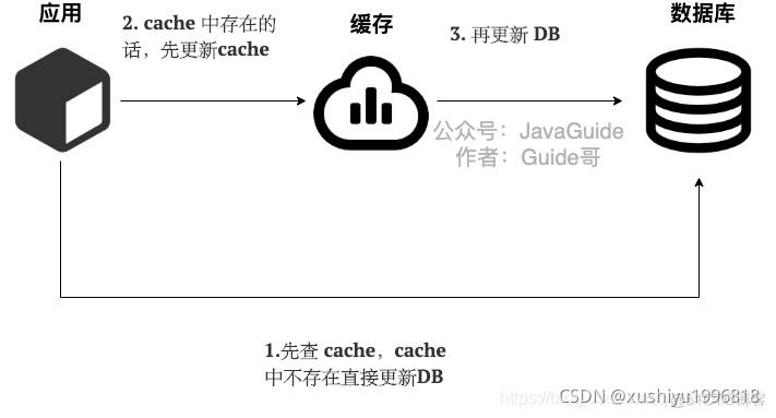 redis缓存网络流量 redis缓存问题_1024程序员节_10