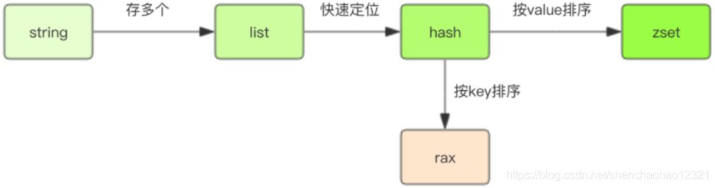 redis存储非结构化 redis存储树形结构数据_字符串