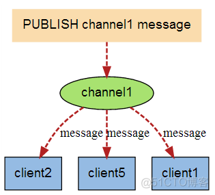 redis pubsub频道数量 redis pubsub命令_redis_02