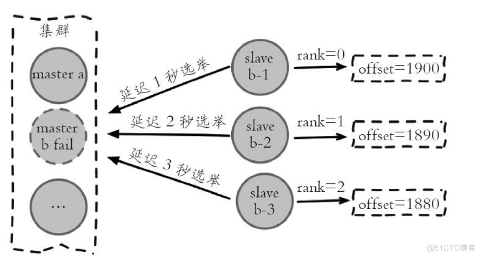 redis 故障 redis故障自动转移_Redis_06