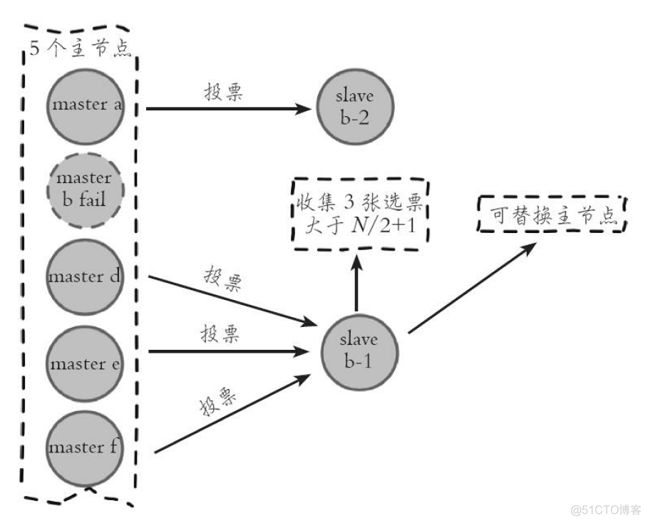 redis 故障 redis故障自动转移_redis_07