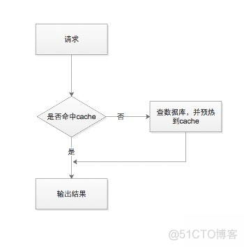 redis jpa 二级缓存 redis多级缓存设计_redis jpa 二级缓存_02