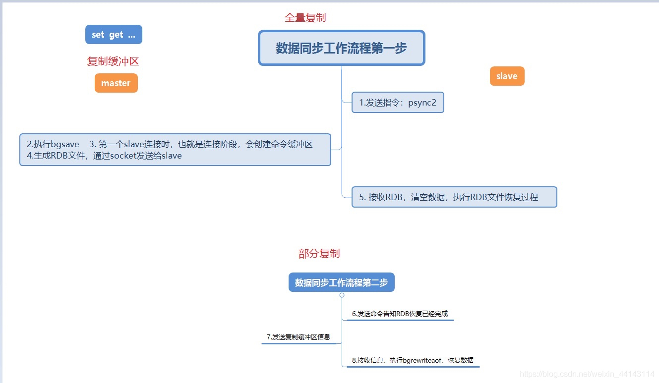 浅谈redis主从复制 redis主从复制问题_数据_03