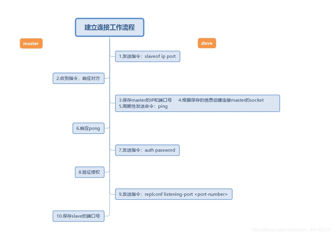 浅谈redis主从复制 redis主从复制问题_数据_02