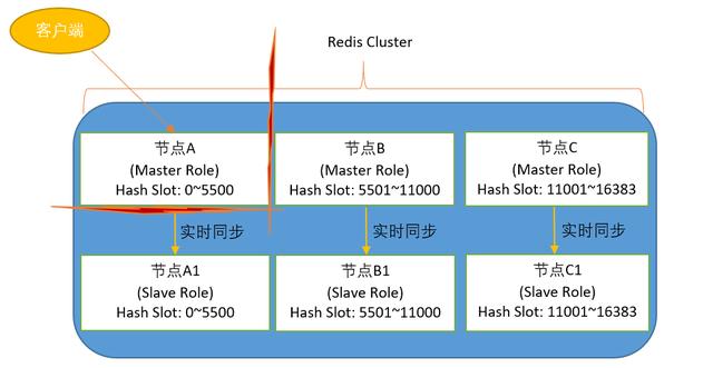 redis 切片原理 redis集群切片方式_redis 设置timeout_03