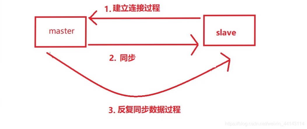 浅谈redis主从复制 redis主从复制问题_主从复制