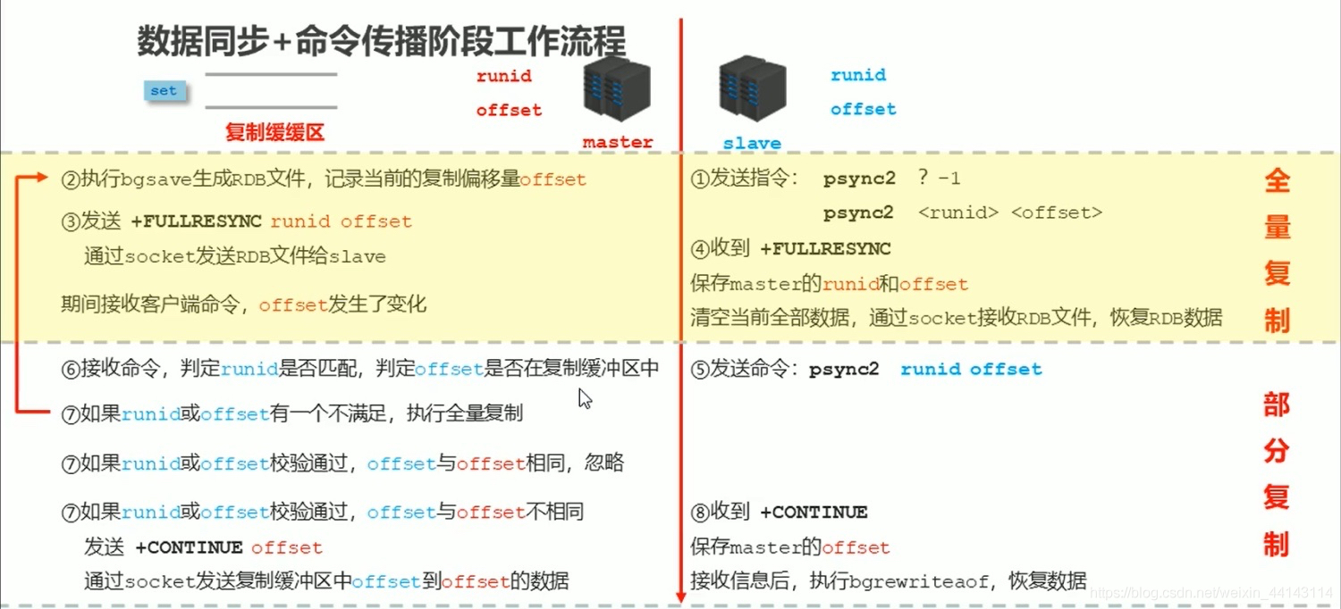 浅谈redis主从复制 redis主从复制问题_数据_04