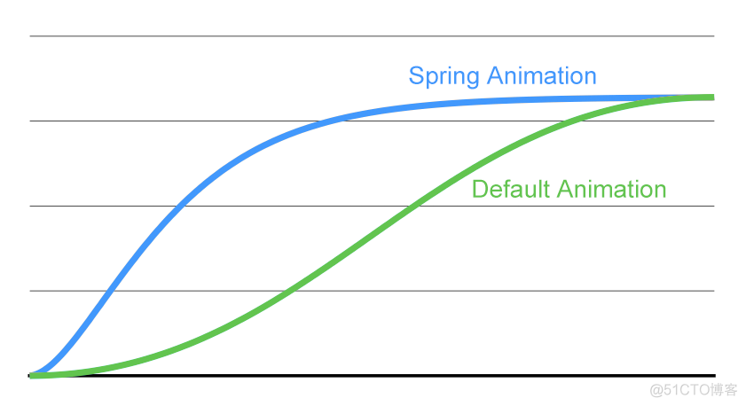 ios spring动画 spring动效是什么_iOS_03