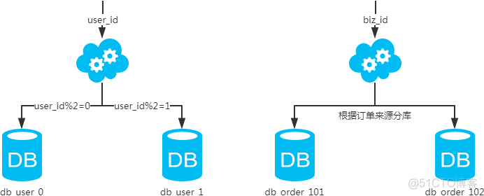 spring mysql分库分表 mysql分表分库方案_字段