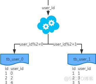 spring mysql分库分表 mysql分表分库方案_分库分表_02