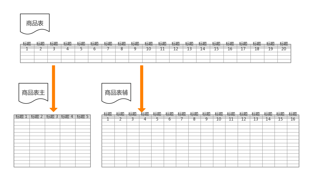 spring mysql分库分表 mysql分表分库方案_字段_08