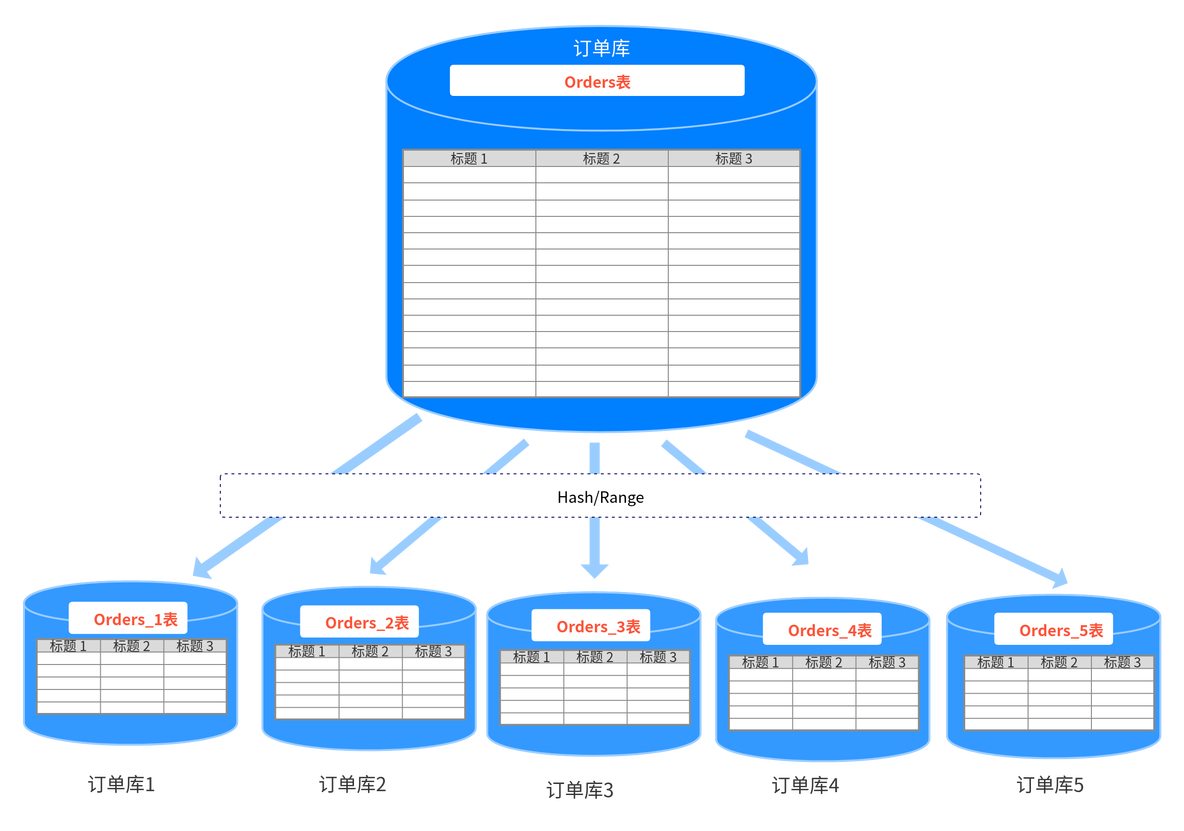 spring mysql分库分表 mysql分表分库方案_数据_10