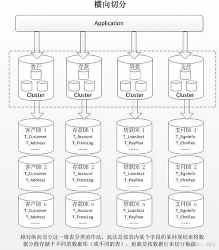 spring mysql分库分表 mysql分表分库方案_数据_13