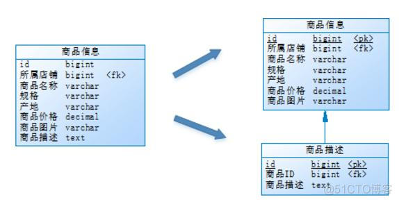 spring mysql分库分表 mysql分表分库方案_spring mysql分库分表_26