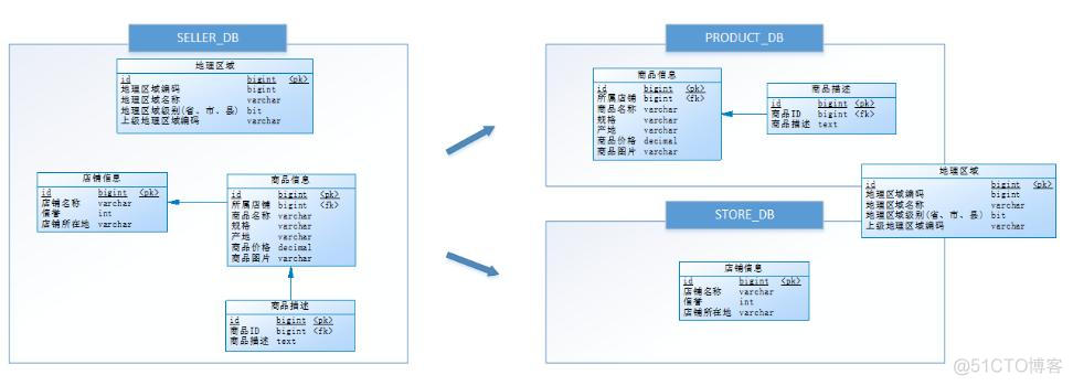 spring mysql分库分表 mysql分表分库方案_分库分表_27