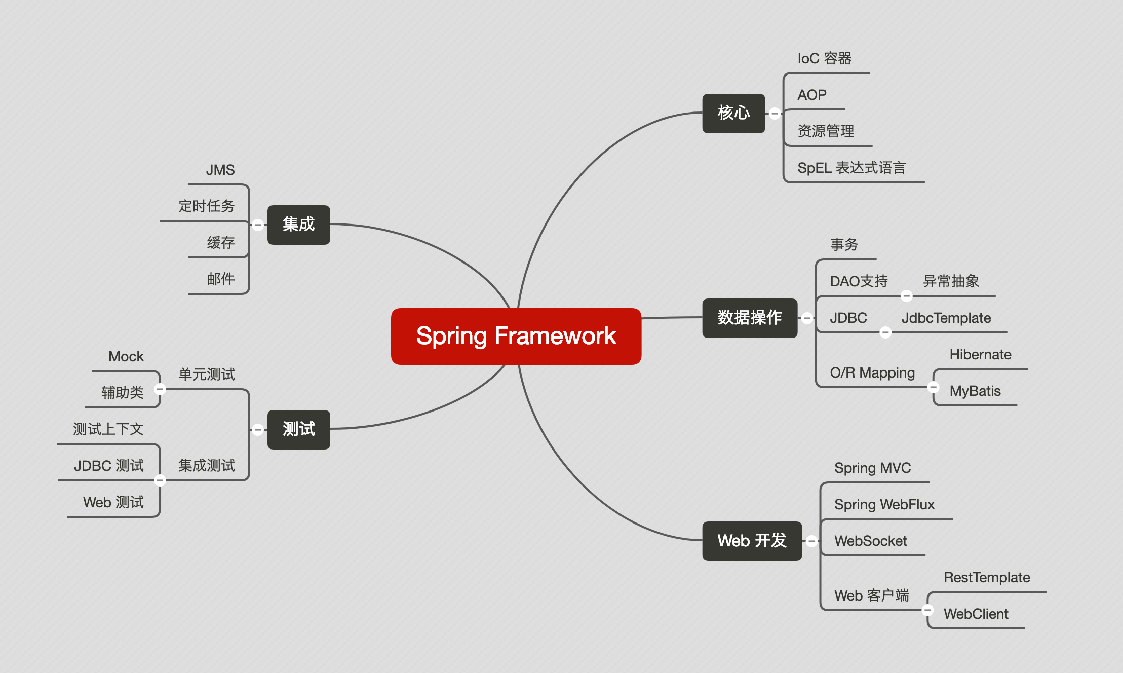 java spring 视频教程 java spring怎么学_java spring 视频教程_02