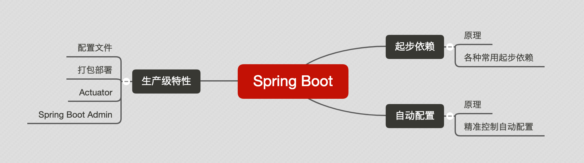 java spring 视频教程 java spring怎么学_java spring 视频教程_03