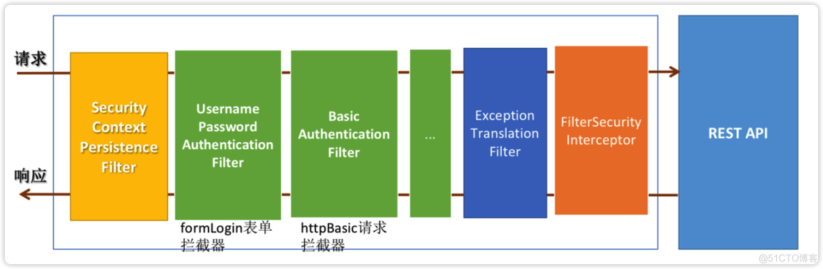 spring 验证码 不用jquery spring security验证码登录_java